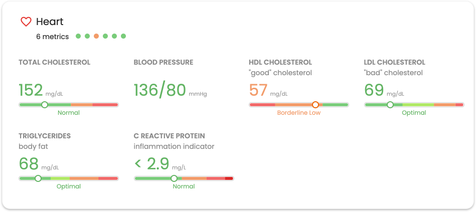 Heart Biomarkers