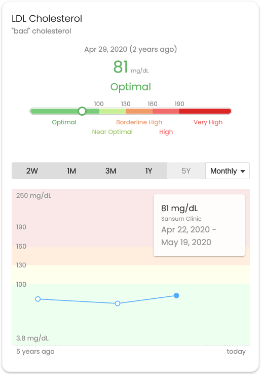 LDL Cholesterol Chart